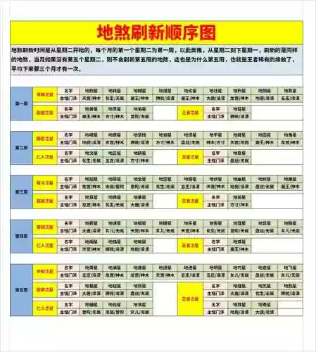 梦幻西游一周刷新时间表，梦幻西游每周更新公告插图