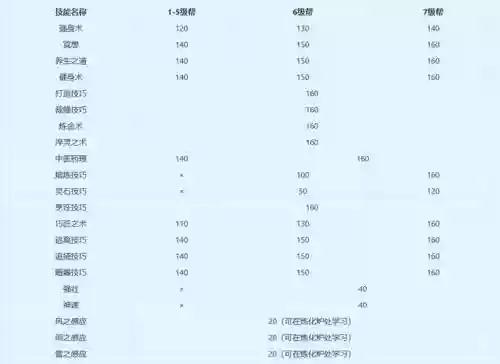 手游梦幻西游生活技能学什么好，梦幻西游手游生活技能选择插图