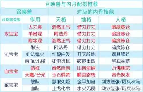 梦幻西游召唤兽领悟内丹技巧，梦幻西游召唤兽领悟内丹容易吗插图