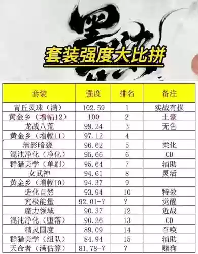 旭旭宝宝弹药装备是什么，dnf旭旭宝宝弹药装备排名插图1