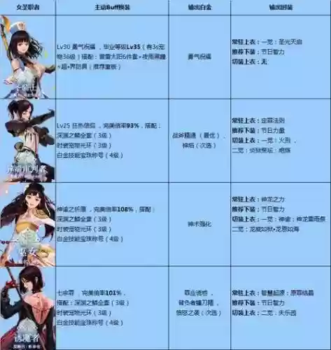 dnf女圣职一绝技能叫什么，dnf女圣职buff都叫什么插图