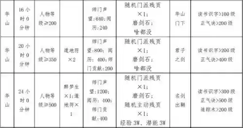 放置江湖攻略23，放置江湖攻略门派插图