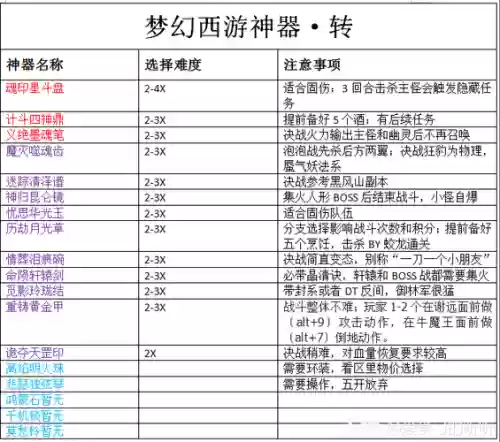 梦幻西游神器5x难度排行，梦幻西游神器最难是哪个插图1