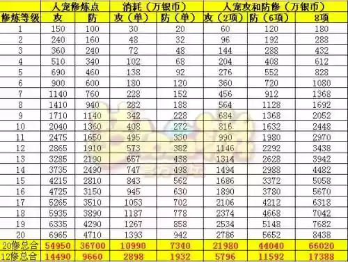 梦幻西游点修几种方法，梦幻西游点修有几种方法插图1