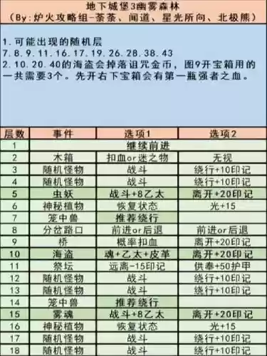 地下城堡3燕子阵容搭配，地下城堡3怎么打插图