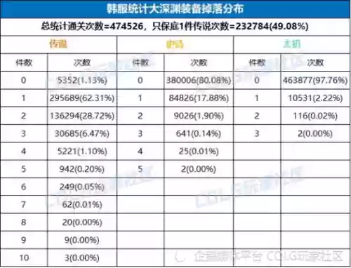 dnf刷深渊爆装备掉线，dnf深渊爆率机制2021插图