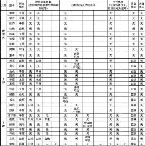 攻城掠地121到130的副本攻略,攻城掠地130到140攻略插图 攻城掠地121到130的副本攻略,攻城掠地130到140攻略插图