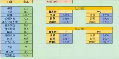 梦幻西游129女儿秒7，梦幻129女儿怎么堆到1000敏插图