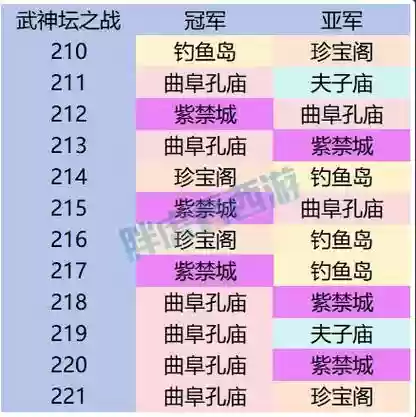 珍宝阁武神坛报名阵容搭配，武神坛珍宝阁几连冠了