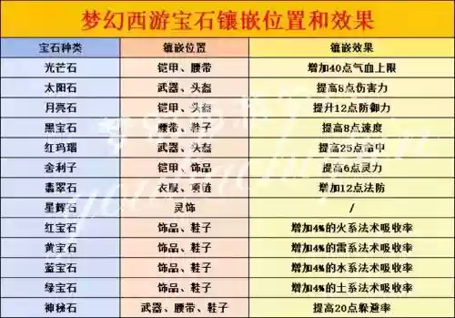 梦幻西游2宝石打造，梦幻西游宝石的作用插图1