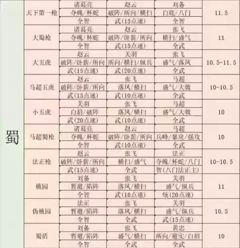 三国志战略版阵容搭配表格，三国志战略版最佳阵容插图