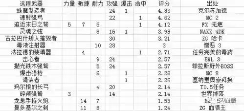 60战士武器还是狂暴，60级狂暴战武器搭配评分插图1