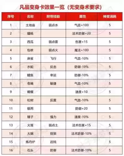 梦幻西游合成进阶变身卡消耗，梦幻进阶合成卡卖多少钱插图