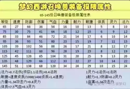 梦幻西游2装备属性表，梦幻西游装备属性换算