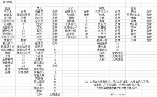 仙剑6技能分配，仙剑6招式插图