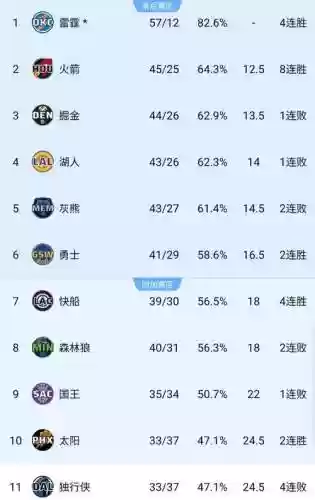 火箭西部首发阵容搭配，火箭西部排名第几位