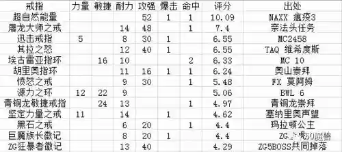 60战士武器还是狂暴，60级狂暴战武器搭配评分插图