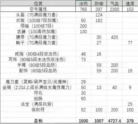 梦幻西游手游69级最高法伤多少，梦幻手游69法伤怎么到1500插图