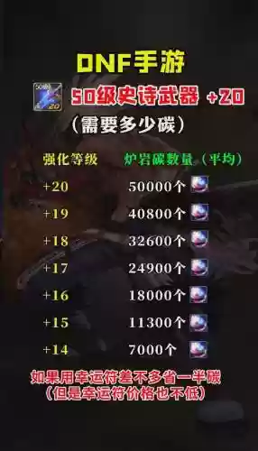 地下城武器强化2018，地下城武器强化20级多少钱插图1