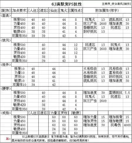 大话老板多抗装备，大话2装备抗性最佳搭配插图